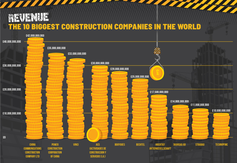 and-finally-the-10-companies-dominating-the-global-construction